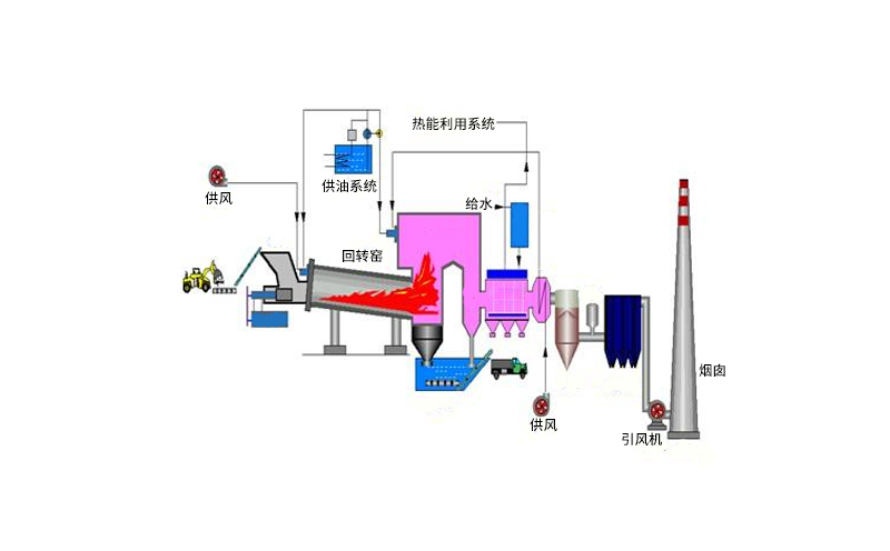 危險(xiǎn)廢物焚燒爐原理技術(shù)性能