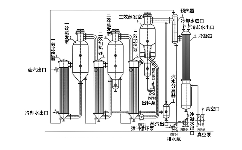 三效蒸發(fā)器設(shè)備組成結(jié)構(gòu)原理圖